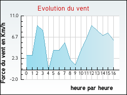 Evolution du vent de la ville Averdoingt