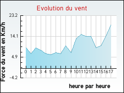 Evolution du vent de la ville Averdoingt
