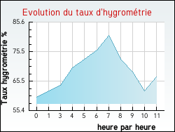 Evolution du taux d'hygrom�trie de la ville Averdon