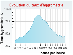 Evolution du taux d'hygrom�trie de la ville Averdon