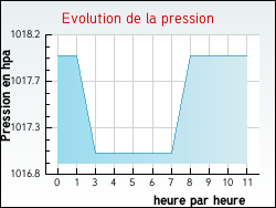 Evolution de la pression de la ville Averdon