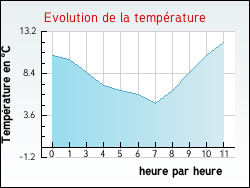 Evolution de la temp�rature de la ville de Averdon