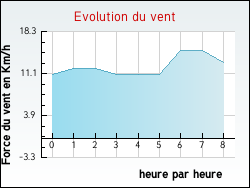 Evolution du vent de la ville Averdon