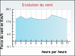 Evolution du vent de la ville Averdon
