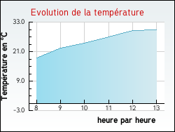 Evolution de la temp�rature de la ville de Avermes
