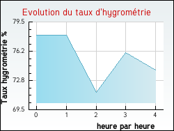 Evolution du taux d'hygromtrie de la ville Avernes-Saint-Gourgon