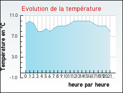 Evolution de la temp�rature de la ville de Avernes-Saint-Gourgon