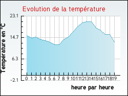 Evolution de la temp�rature de la ville de Avernes-Saint-Gourgon
