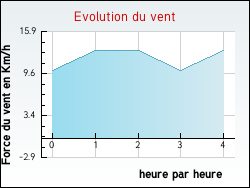 Evolution du vent de la ville Avernes-Saint-Gourgon