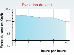 Evolution du vent de la ville Avernes-Saint-Gourgon