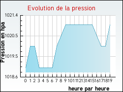 Evolution de la pression de la ville Avernes-sous-Exmes