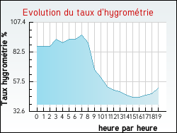 Evolution du taux d'hygrom�trie de la ville Avernes