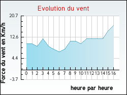 Evolution du vent de la ville Avernes