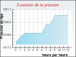 Evolution de la pression de la ville Av�ron-Bergelle