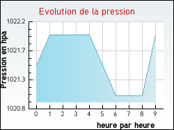 Evolution de la pression de la ville Avesnes-Chaussoy