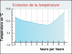 Evolution de la temp�rature de la ville de Avesnes-Chaussoy