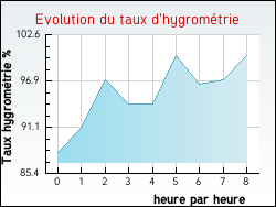 Evolution du taux d'hygromtrie de la ville Avesnes-en-Bray