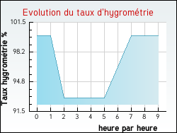 Evolution du taux d'hygrom�trie de la ville Avesnes-en-Bray
