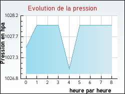 Evolution de la pression de la ville Avesnes-en-Bray