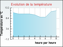 Evolution de la temprature de la ville de Avesnes-en-Bray
