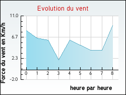 Evolution du vent de la ville Avesnes-en-Bray