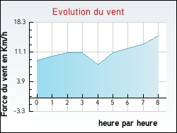 Evolution du vent de la ville Avesnes-en-Bray