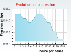 Evolution de la pression de la ville Avesnes-le-Comte