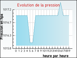 Evolution de la pression de la ville Avesnes-le-Comte