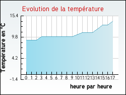 Evolution de la température de la ville de Avesnes-le-Comte