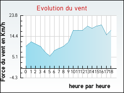 Evolution du vent de la ville Avesnes-le-Comte