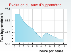 Evolution du taux d'hygromtrie de la ville Avesnes