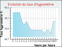 Evolution du taux d'hygrom�trie de la ville Avesnes