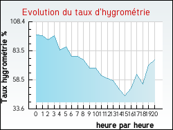 Evolution du taux d'hygrom�trie de la ville Avesnes