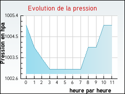 Evolution de la pression de la ville Avesnes