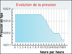 Evolution de la pression de la ville Avesnes