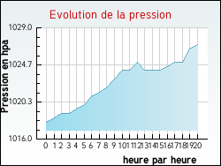 Evolution de la pression de la ville Avesnes