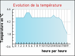 Evolution de la temp�rature de la ville de Avesnes