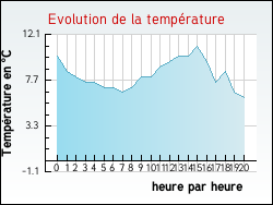 Evolution de la temp�rature de la ville de Avesnes