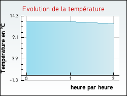 Evolution de la temp�rature de la ville de Avesnes