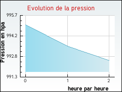Evolution de la pression de la ville Aveux