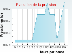 Evolution de la pression de la ville Avezan