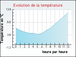 Evolution de la temp�rature de la ville de Avezan