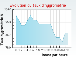 Evolution du taux d'hygrom�trie de la ville Av�ze