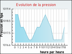 Evolution de la pression de la ville Av�ze