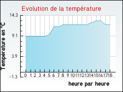 Evolution de la temp�rature de la ville de Av�ze