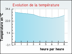 Evolution de la temp�rature de la ville de Av�ze