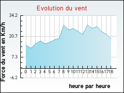 Evolution du vent de la ville Av�ze