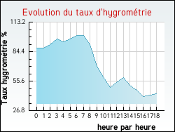 Evolution du taux d'hygromtrie de la ville Aviernoz