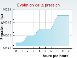 Evolution de la pression de la ville Aviernoz