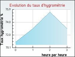 Evolution du taux d'hygromtrie de la ville Avignonet